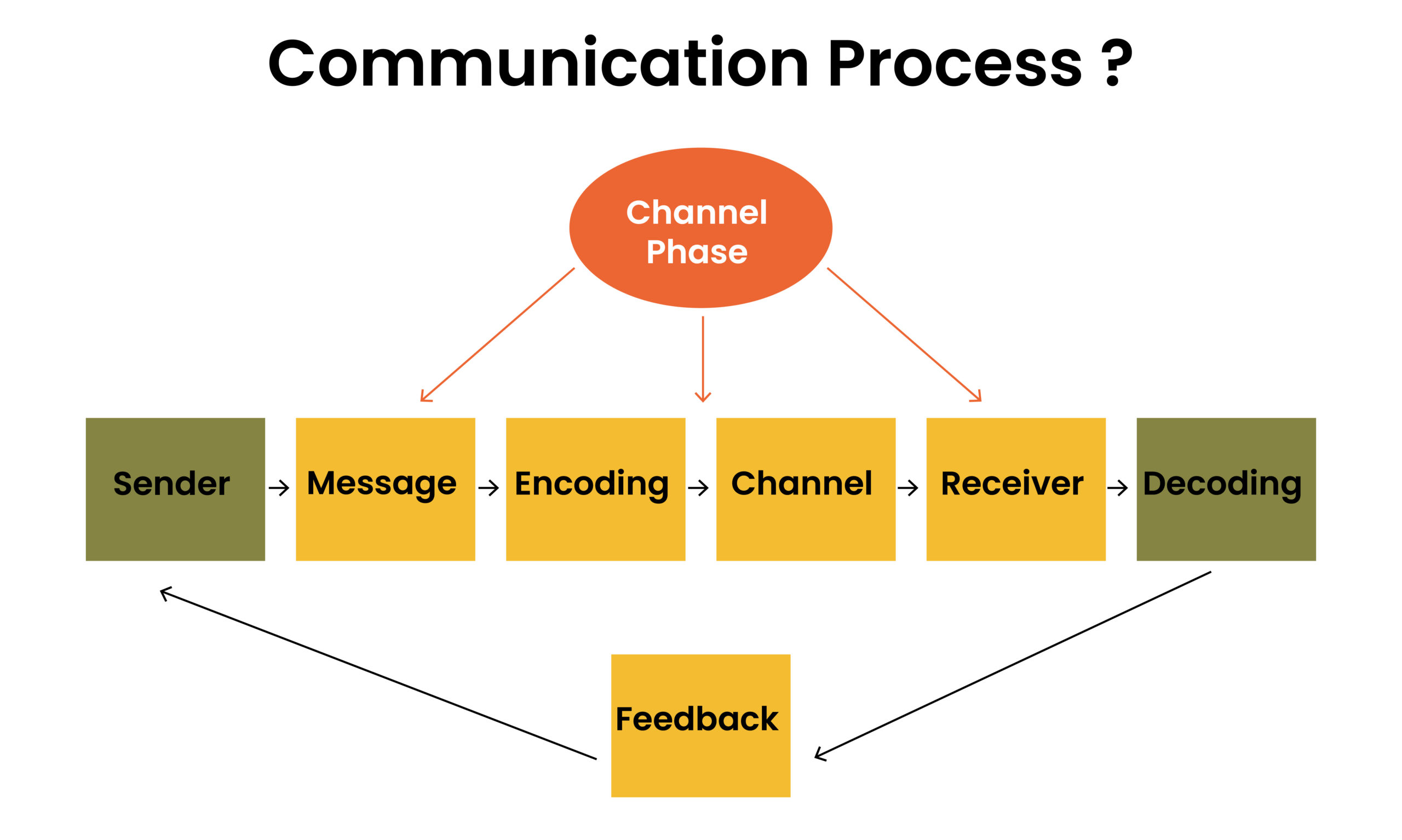 Communication Process