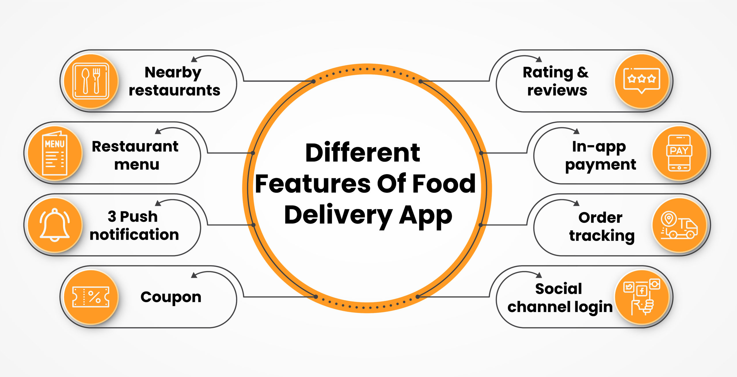 Customers Features Of Food Delivery App