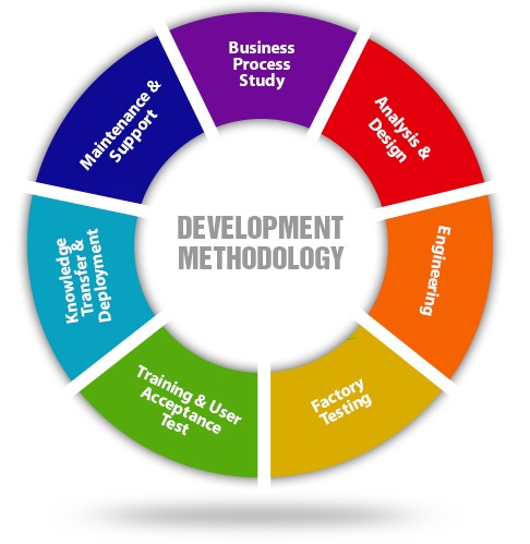 What are Software Development Methodologies