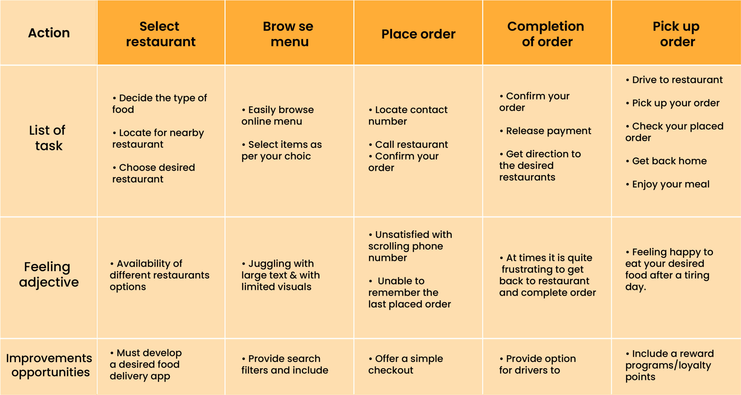 Journey Map to build food delivery app