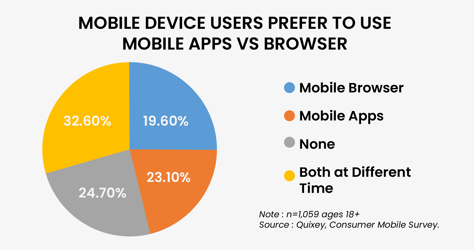 Mobile device users to use mobile app