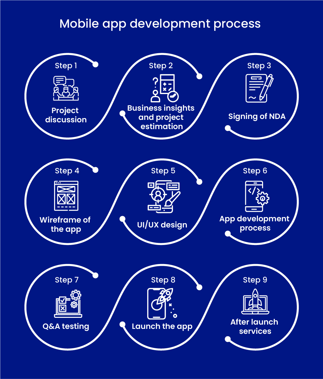 Mobile app development process