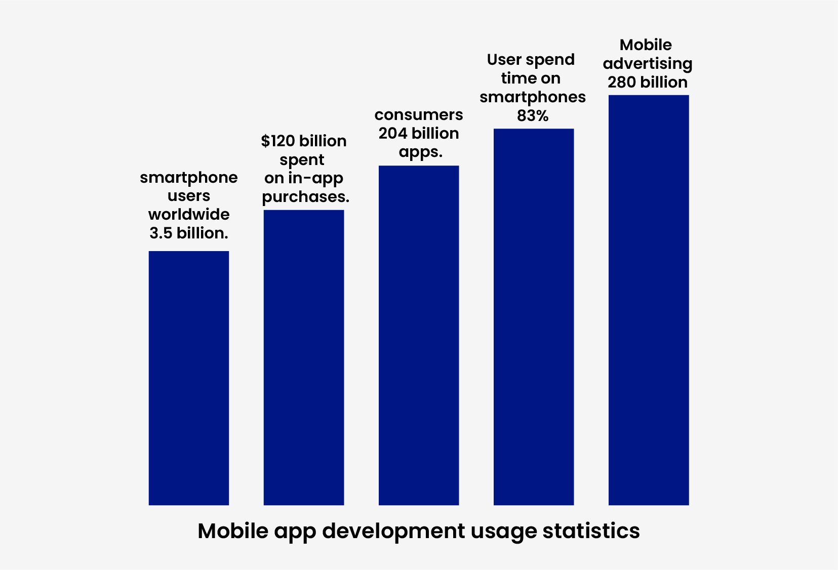 Mobile app development usage statistics