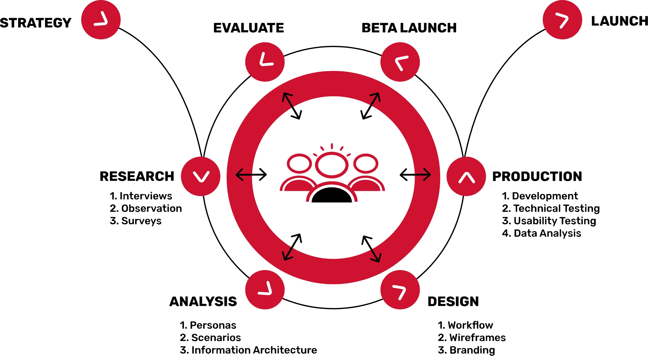 One Development Process for building mobile app