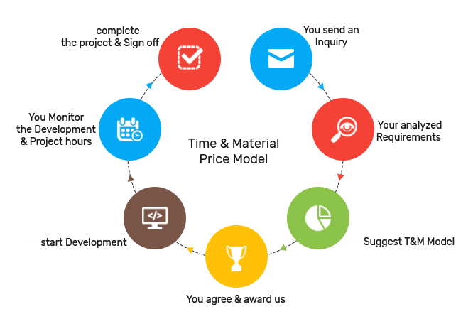 Time & Material Price Model