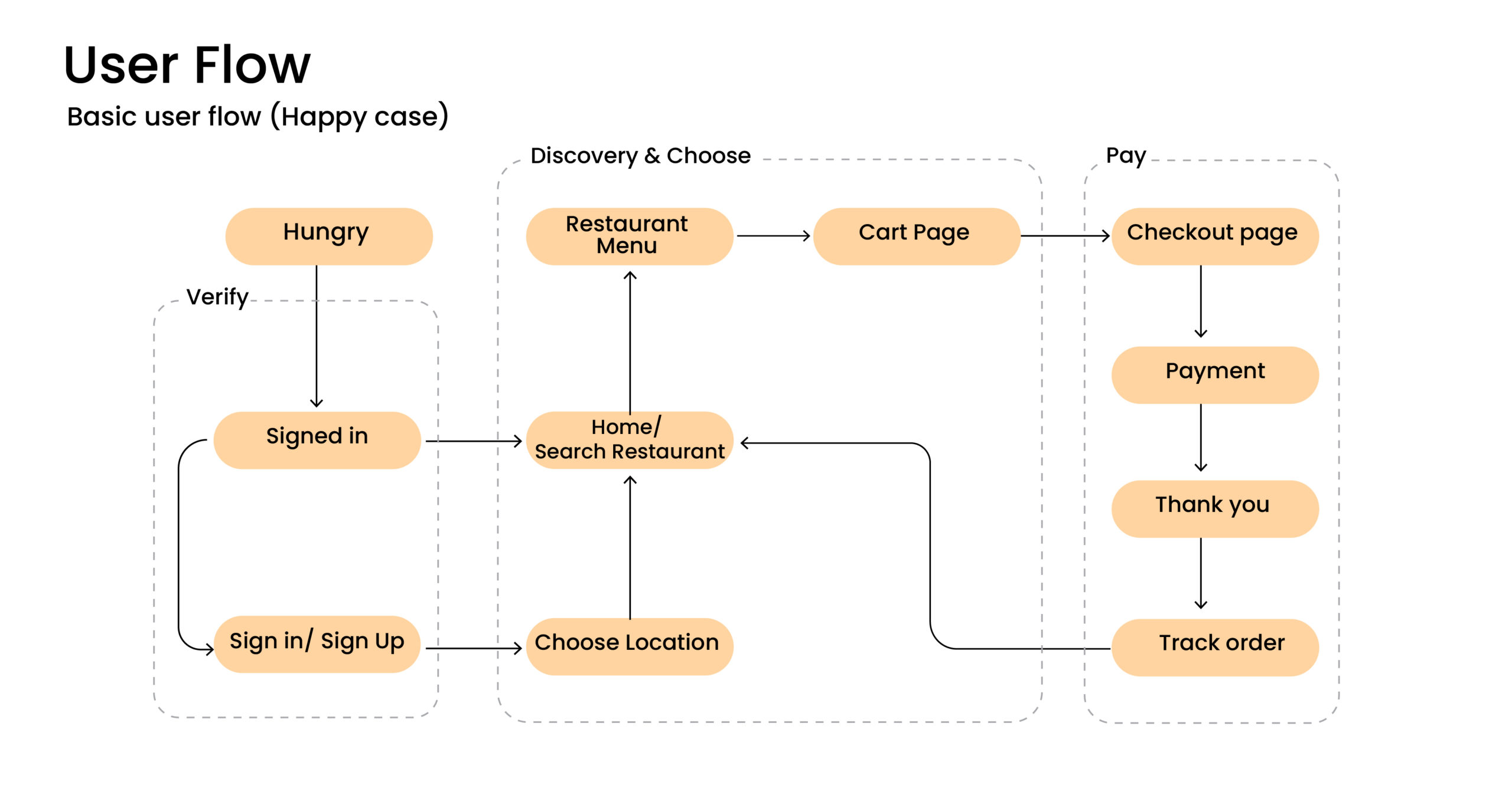 User Flow to build food delivery app