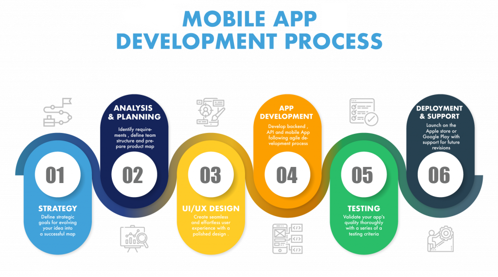 Mobile App Development Process